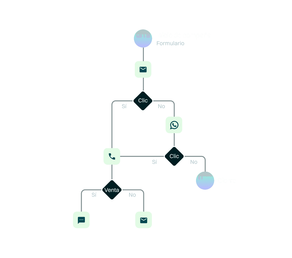 gráfico automatización marketing automation y crm