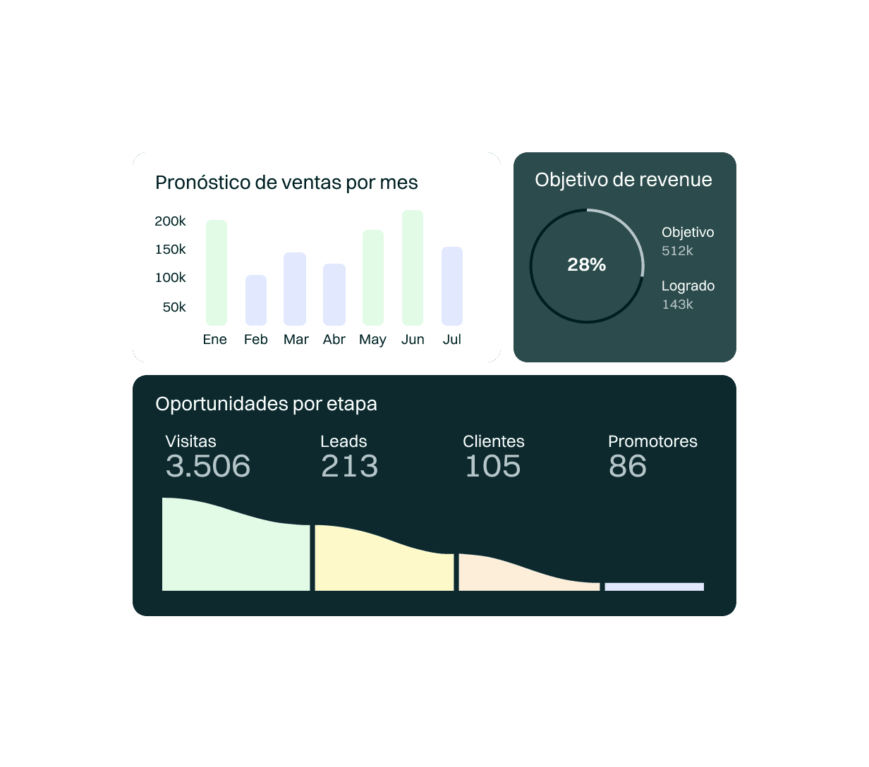 gráficos resultados de ventas