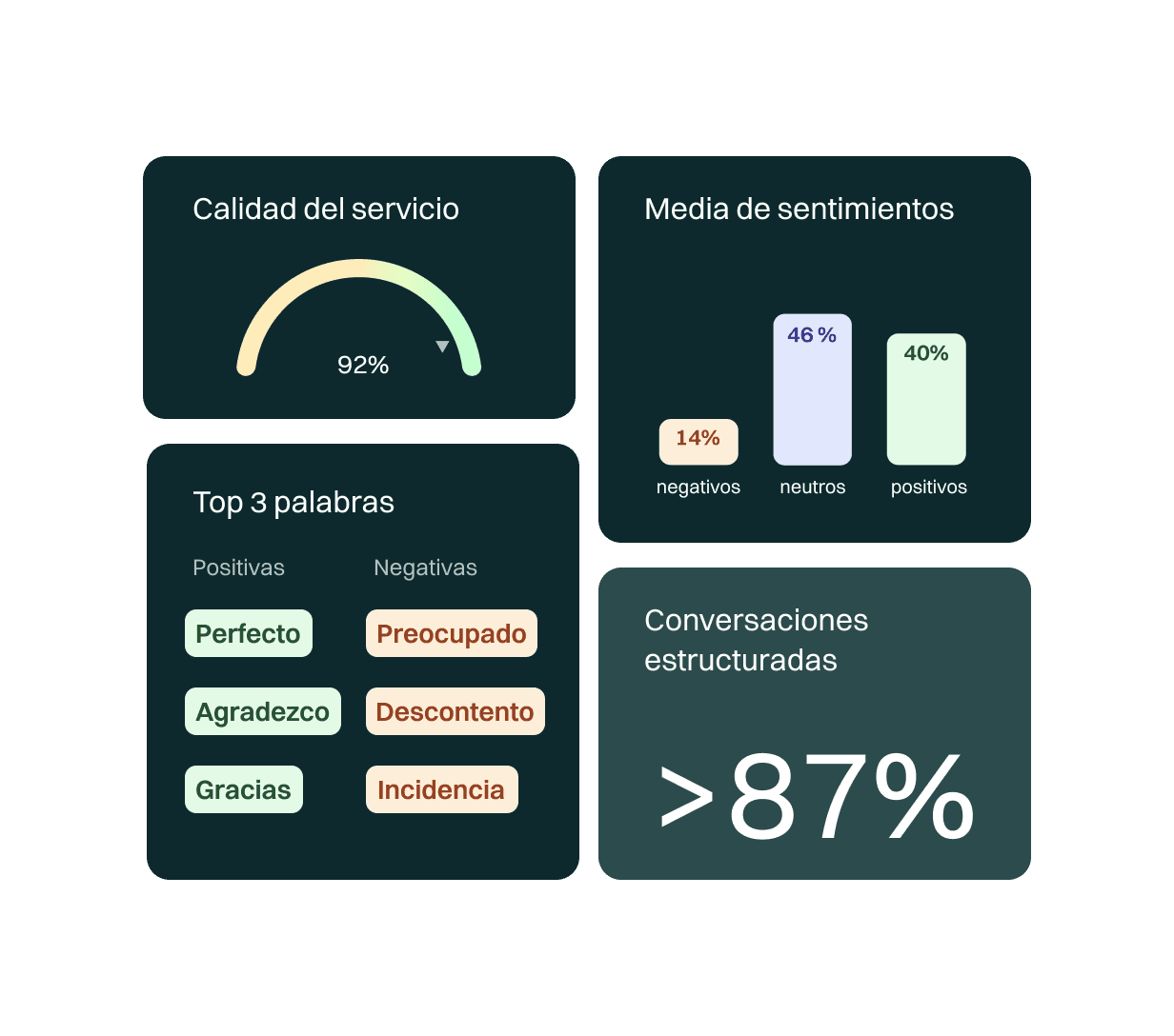 Dashboard en speech analytics