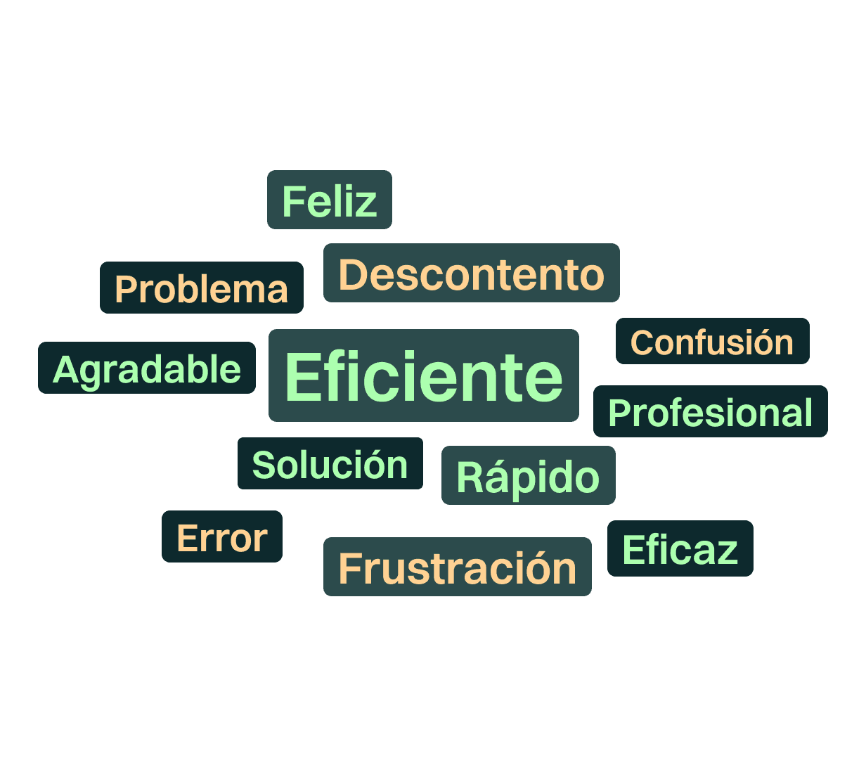 Nube de palabras detectadas por Speech Analytics