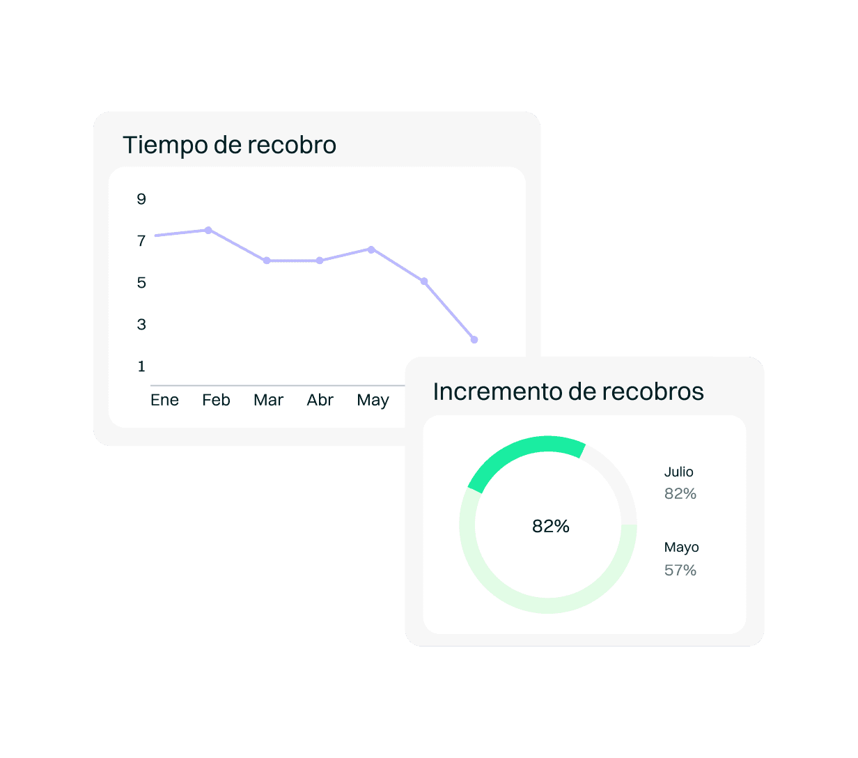 Gráfico beneficios en recobros con voicebot