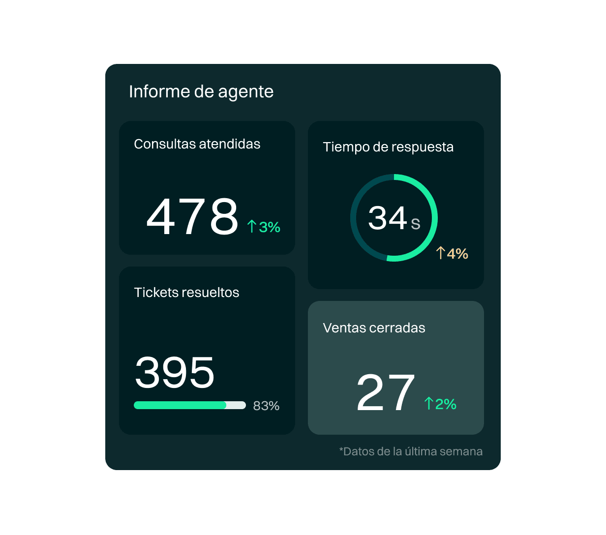 Gráfico informe de agente en Workforce Management