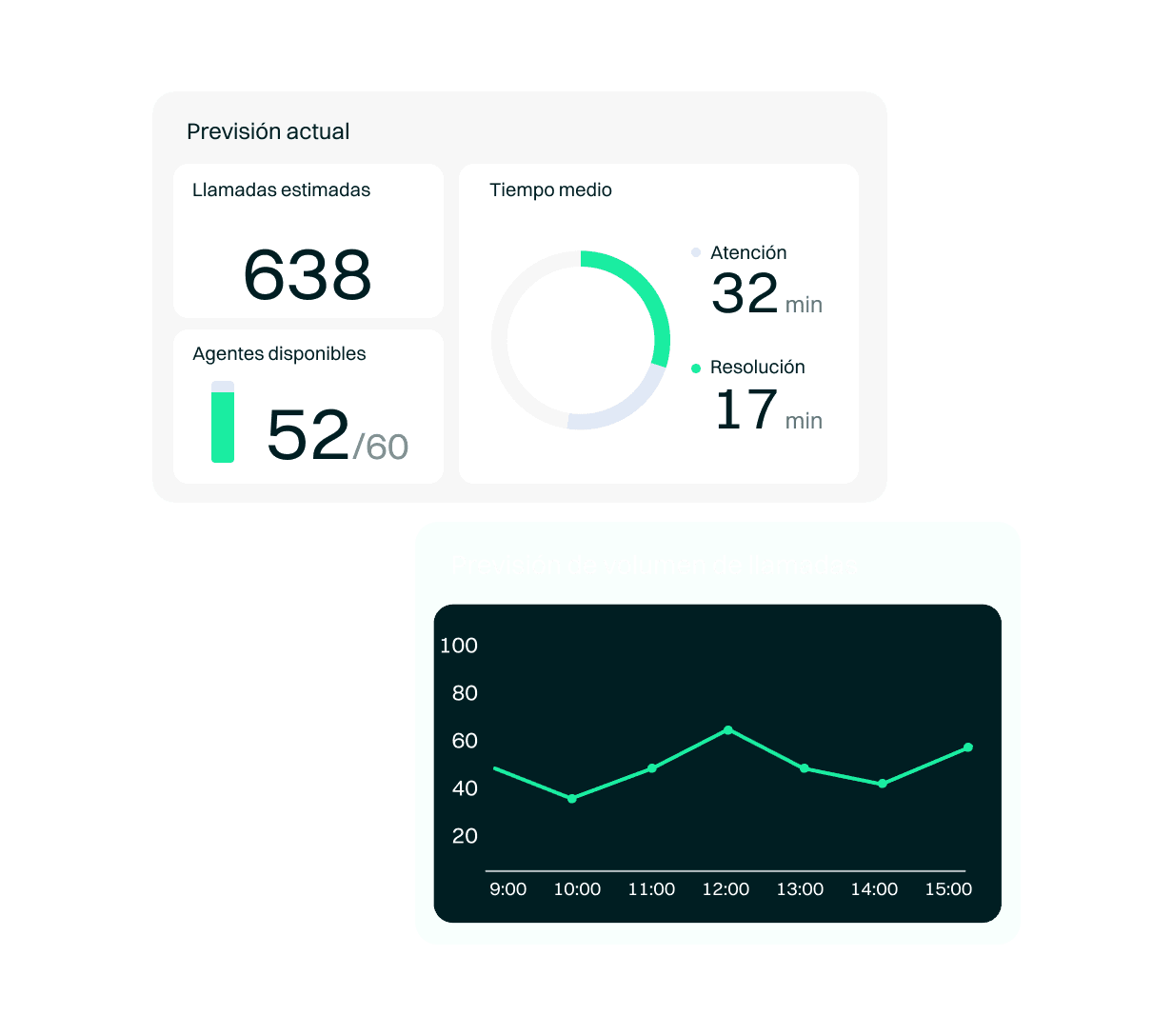 Gráficos pronósticos en Workforce Management